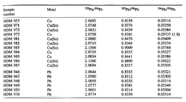 Post Image: On the composition and provenance of metal artefacts from Poliochni on Lemnos